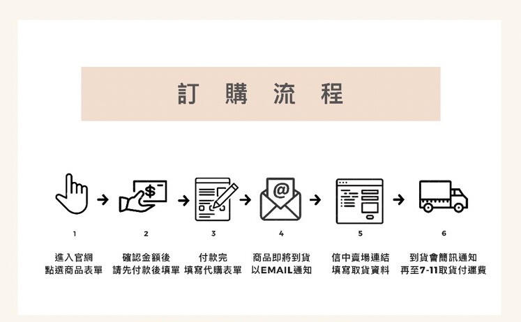 訂購流程